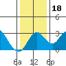 Grant Line Canal bridge tide chart for Monday, December 18, 2023