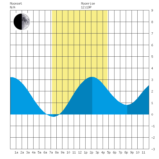 Grant Line Canal bridge tide chart for Tuesday, December 19, 2023