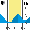 Grant Line Canal bridge tide chart for Tuesday, December 19, 2023
