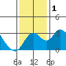 Grant Line Canal bridge tide chart for Friday, December 1, 2023
