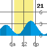 Grant Line Canal bridge tide chart for Thursday, December 21, 2023