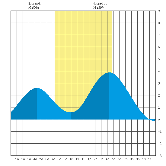 Grant Line Canal bridge tide chart for Friday, December 22, 2023