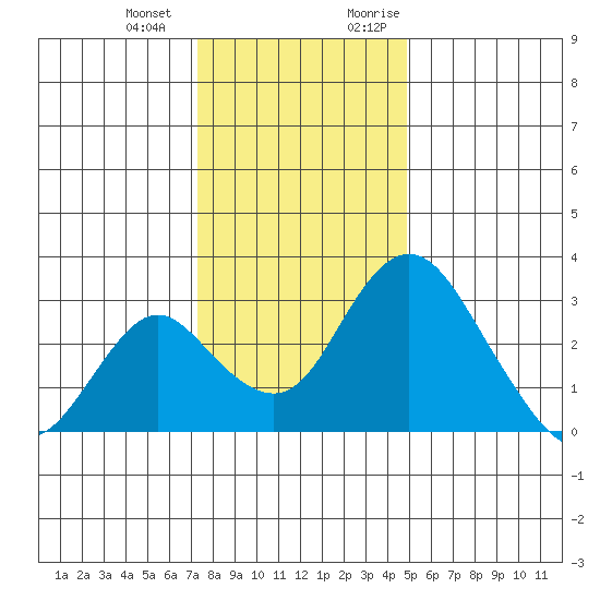 Grant Line Canal bridge tide chart for Saturday, December 23, 2023