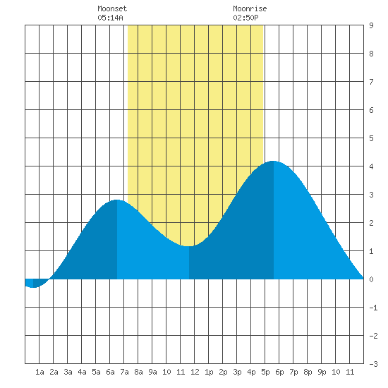 Grant Line Canal bridge tide chart for Sunday, December 24, 2023