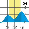 Grant Line Canal bridge tide chart for Sunday, December 24, 2023