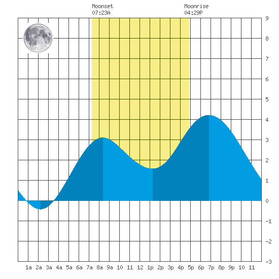 Grant Line Canal bridge tide chart for Tuesday, December 26, 2023
