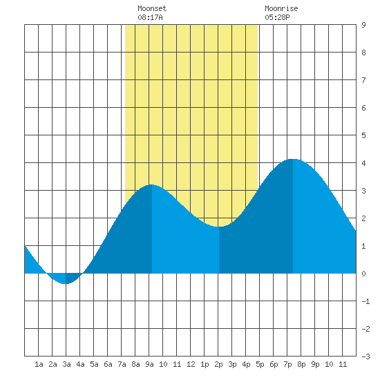 Grant Line Canal bridge tide chart for Wednesday, December 27, 2023