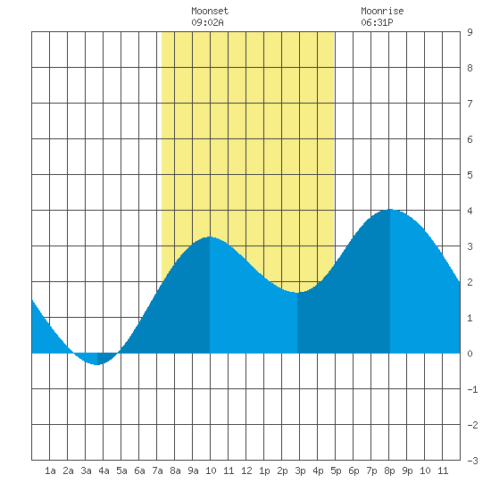 Grant Line Canal bridge tide chart for Thursday, December 28, 2023