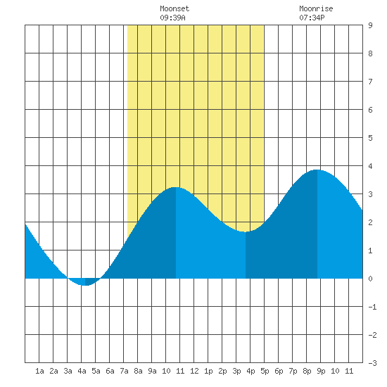 Grant Line Canal bridge tide chart for Friday, December 29, 2023
