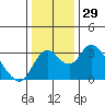 Grant Line Canal bridge tide chart for Friday, December 29, 2023