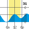 Grant Line Canal bridge tide chart for Sunday, December 31, 2023