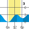 Grant Line Canal bridge tide chart for Sunday, December 3, 2023