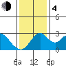 Grant Line Canal bridge tide chart for Monday, December 4, 2023