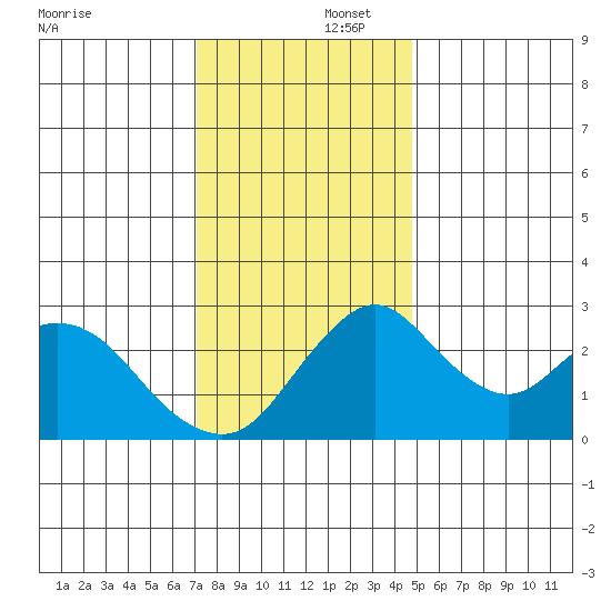 Grant Line Canal bridge tide chart for Tuesday, December 5, 2023