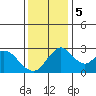Grant Line Canal bridge tide chart for Tuesday, December 5, 2023