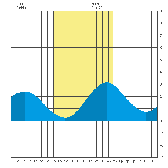 Grant Line Canal bridge tide chart for Wednesday, December 6, 2023