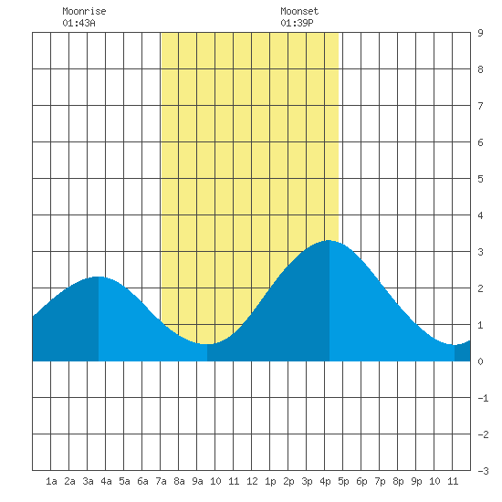 Grant Line Canal bridge tide chart for Thursday, December 7, 2023