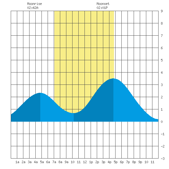 Grant Line Canal bridge tide chart for Friday, December 8, 2023