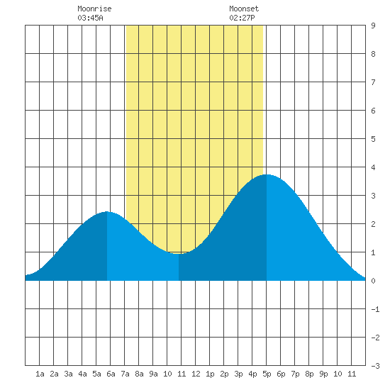 Grant Line Canal bridge tide chart for Saturday, December 9, 2023