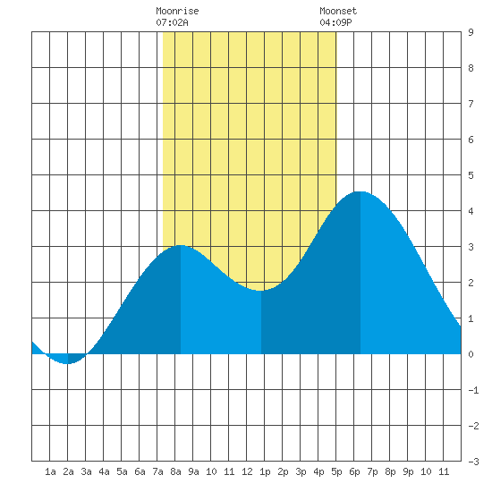 Grant Line Canal bridge tide chart for Wednesday, January 10, 2024