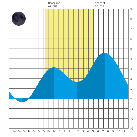 Grant Line Canal bridge tide chart for Thursday, January 11, 2024