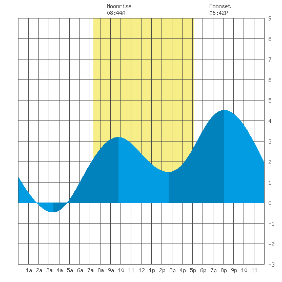 Grant Line Canal bridge tide chart for Friday, January 12, 2024