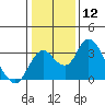 Grant Line Canal bridge tide chart for Friday, January 12, 2024
