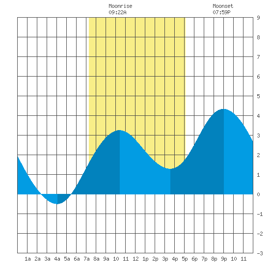 Grant Line Canal bridge tide chart for Saturday, January 13, 2024