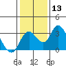Grant Line Canal bridge tide chart for Saturday, January 13, 2024
