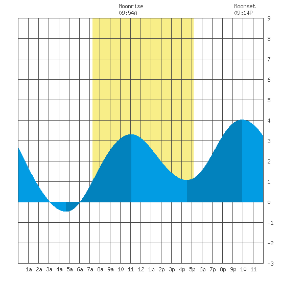 Grant Line Canal bridge tide chart for Sunday, January 14, 2024