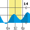 Grant Line Canal bridge tide chart for Sunday, January 14, 2024