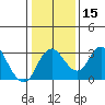Grant Line Canal bridge tide chart for Monday, January 15, 2024