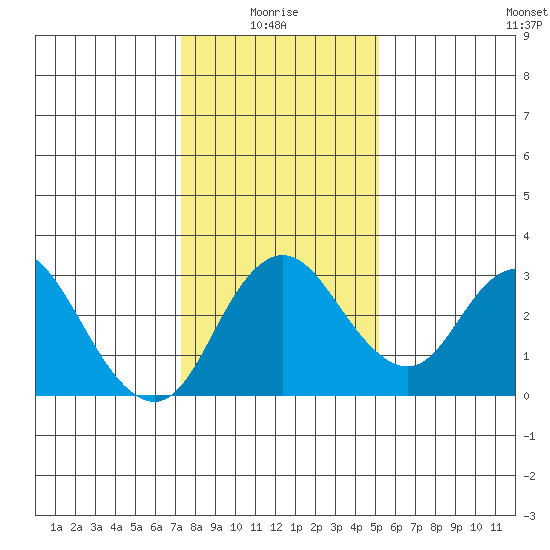 Grant Line Canal bridge tide chart for Tuesday, January 16, 2024