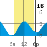 Grant Line Canal bridge tide chart for Tuesday, January 16, 2024