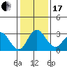 Grant Line Canal bridge tide chart for Wednesday, January 17, 2024
