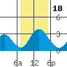 Grant Line Canal bridge tide chart for Thursday, January 18, 2024