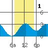 Grant Line Canal bridge tide chart for Monday, January 1, 2024
