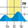 Grant Line Canal bridge tide chart for Saturday, January 20, 2024