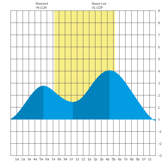 Grant Line Canal bridge tide chart for Sunday, January 21, 2024