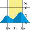 Grant Line Canal bridge tide chart for Sunday, January 21, 2024