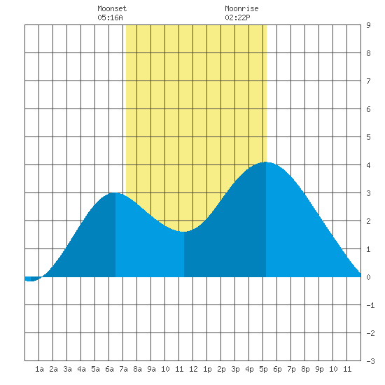 Grant Line Canal bridge tide chart for Monday, January 22, 2024