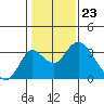 Grant Line Canal bridge tide chart for Tuesday, January 23, 2024