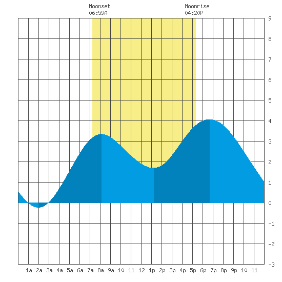 Grant Line Canal bridge tide chart for Wednesday, January 24, 2024