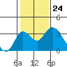 Grant Line Canal bridge tide chart for Wednesday, January 24, 2024