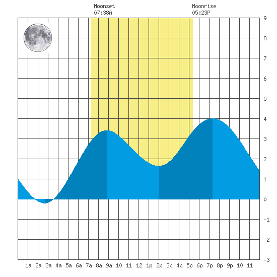 Grant Line Canal bridge tide chart for Thursday, January 25, 2024