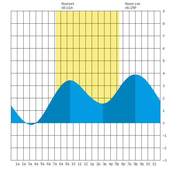 Grant Line Canal bridge tide chart for Friday, January 26, 2024