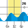 Grant Line Canal bridge tide chart for Friday, January 26, 2024