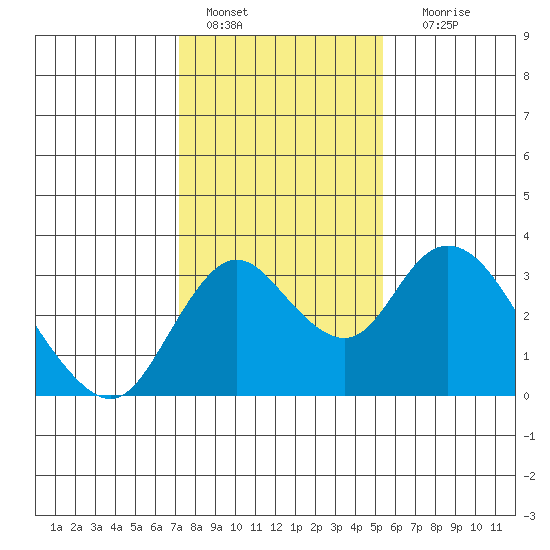 Grant Line Canal bridge tide chart for Saturday, January 27, 2024