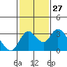 Grant Line Canal bridge tide chart for Saturday, January 27, 2024