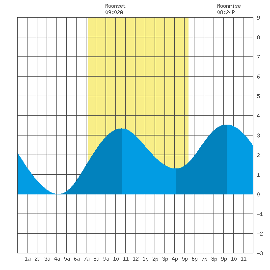 Grant Line Canal bridge tide chart for Sunday, January 28, 2024